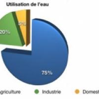 utilisation de l'eau