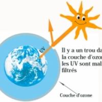 Le trou dans la couche d'ozone