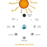 Les phases de la lune