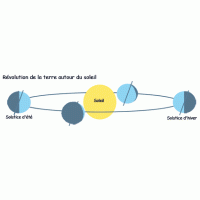 Révolution du soleil