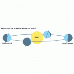 Révolution du soleil
