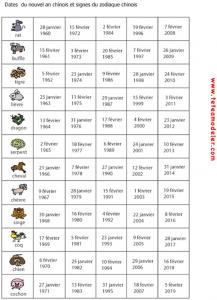 signes astrologiques chinois et calendrier chinois