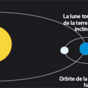 Activit&eacute; pour mieux comprendre la rotation terre