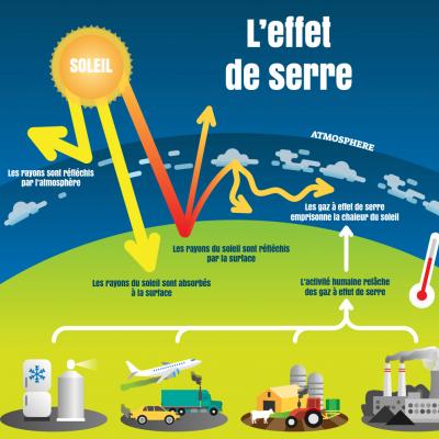 Les Gaz A Effet De Serre Ecologie Et Environnement Explique Aux Enfants Et Leurs Parents